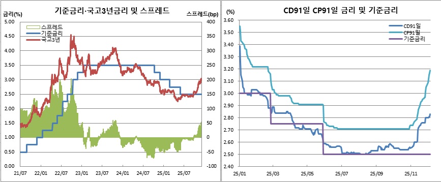 (한국은행, 금융투자협회)