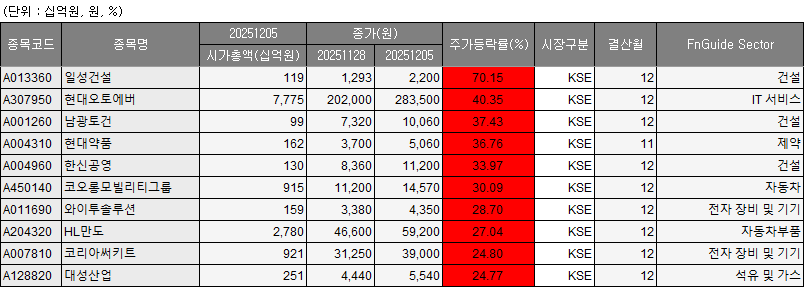 (출처=에프앤가이드)
