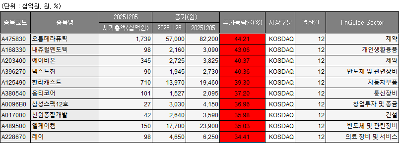 (출처=에프앤가이드)