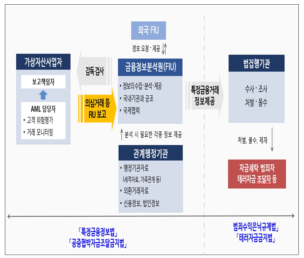 ▲금융정보분석원(FIU) 업무 흐름도 (출처=금융위원회)