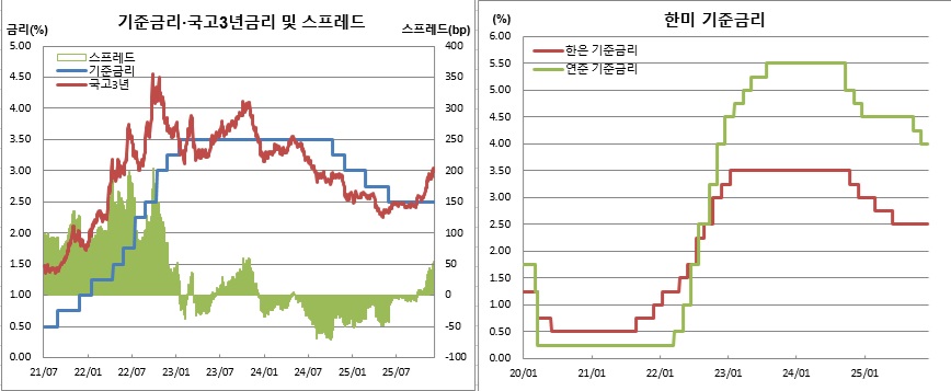 (한국은행, 연준, 금융투자협회)