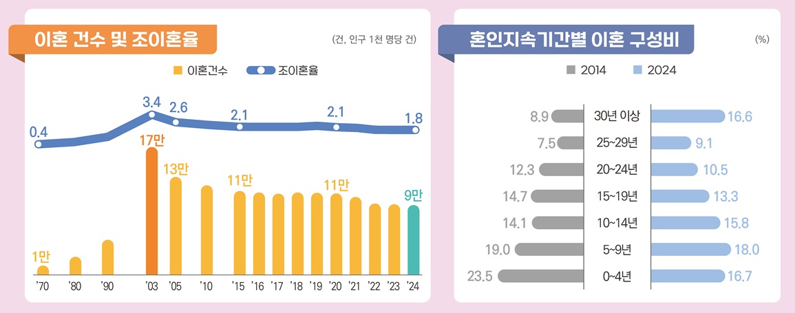 ▲이혼 건수와 조이혼율, 혼인 지속 기간별 이혼 구성비를 나타낸 이 그래프는 2024년 기준 중년·황혼이혼 증가와 신혼이혼의 변화 등 연령별 이혼 양상의 통계적 흐름을 보여준다. (자료=국가데이터처)