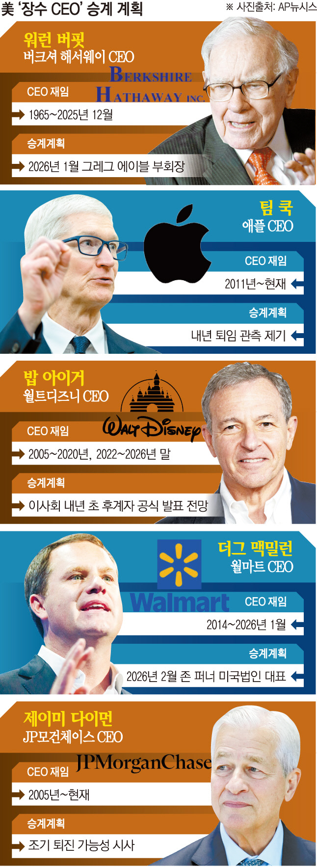 ▲워런 버핏 버크셔해서웨이 회장 겸 최고경영자(CEO)가 연말 경영 일선에서 은퇴하고 팀 쿡 애플 CEO가 내년 물러날 수 있다는 관측이 제기되는 등 미국 기업을 대표하는 장수 CEO들의 퇴진이 가시화하면서 후계 체제 구축이 기업들의 핵심 과제로 떠올랐다. (사진출처 AP뉴시스)