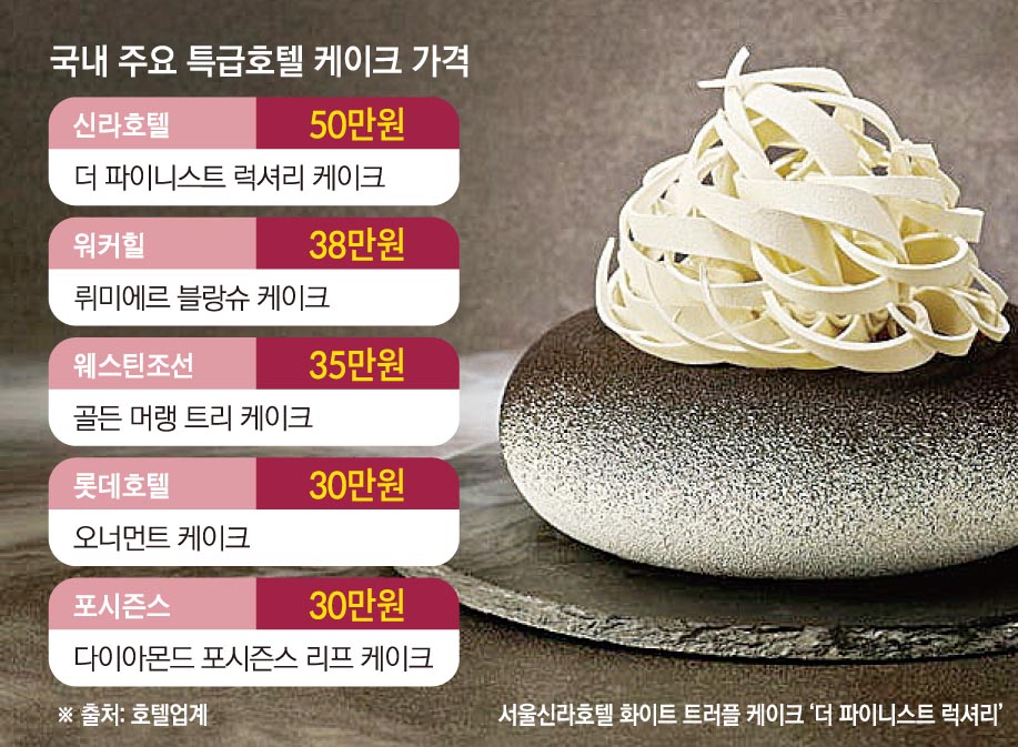 ▲국내 주요 특급호텔 케이크 가격 (이투데이 그래픽팀=손미경 기자)