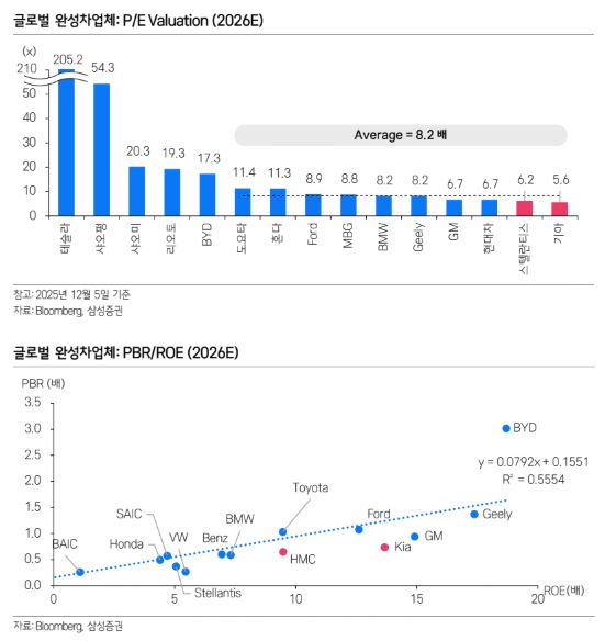 ▲글로벌 완성차업체 PER, PBR 등.  (출처=삼성증권)