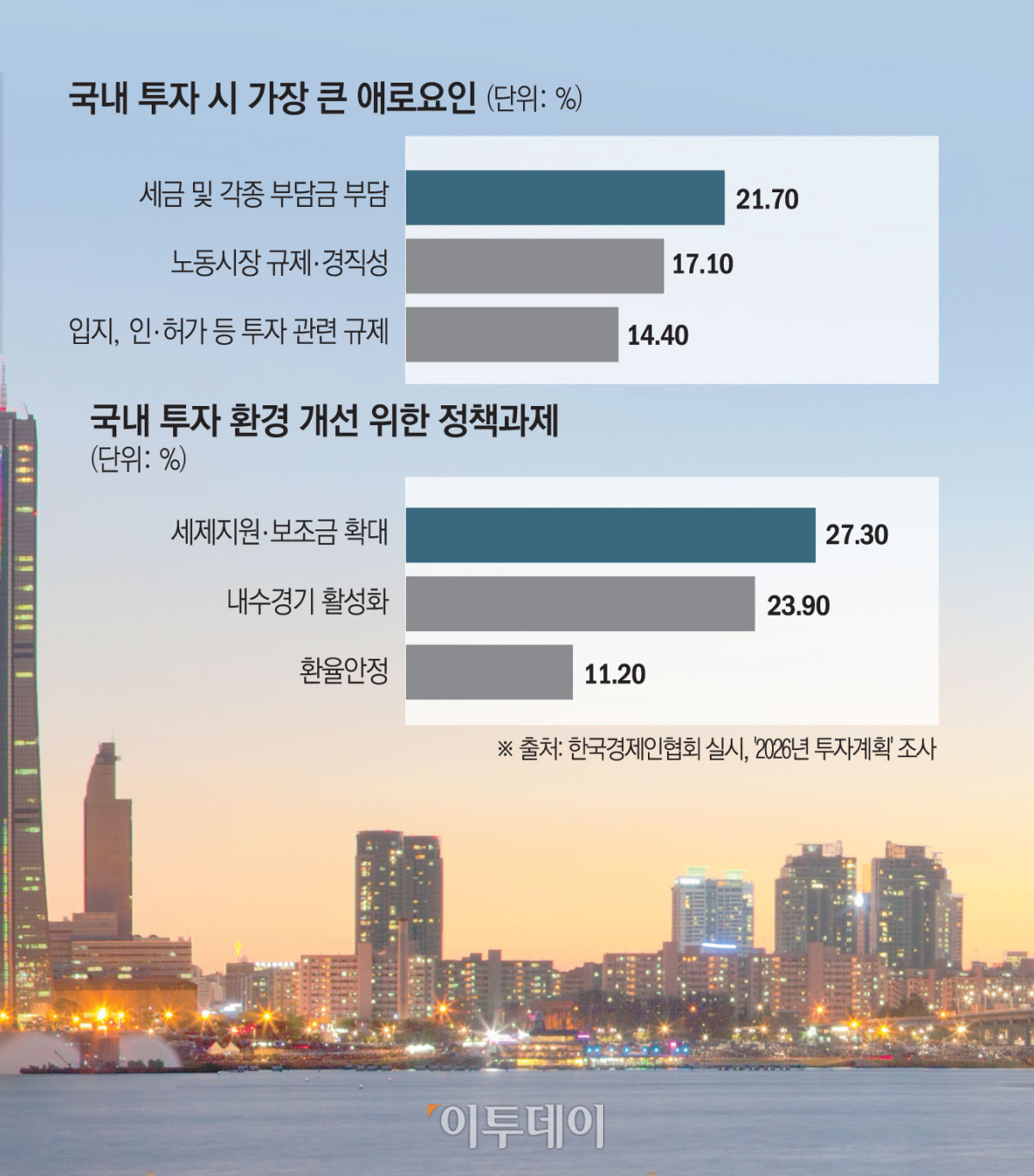 ▲국내 투자 시 가장 큰 애로요인 (그래픽=김소영)