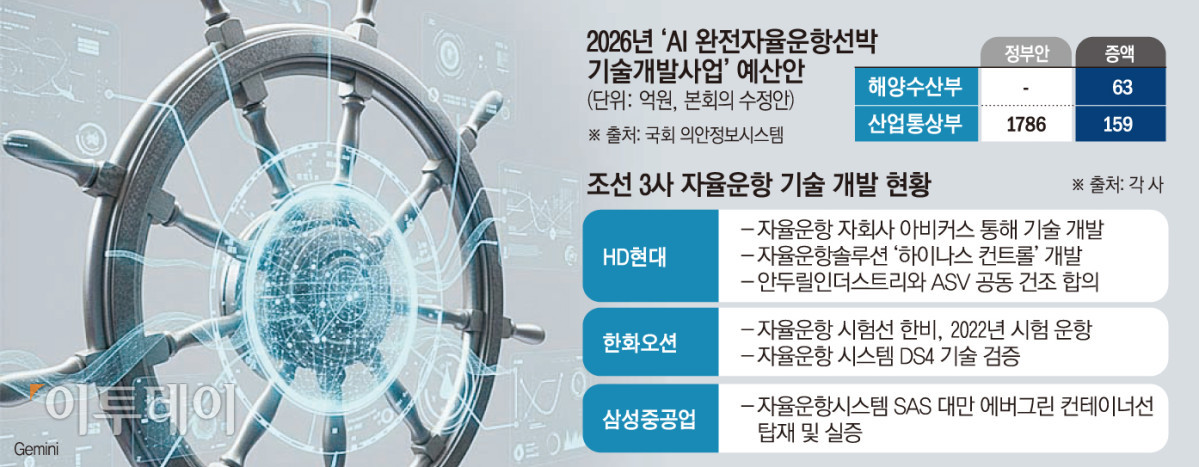 ▲조선 3사 자율운항 기술 개발 현황 (그래픽=손미경 sssmk@etoday.co.kr)