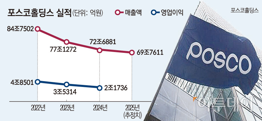▲포스코홀딩스 실적 (그래픽=손미경 sssmk@etoday.co.kr)