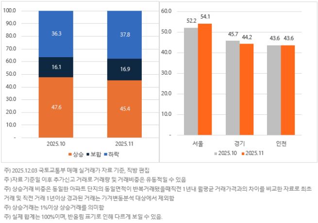 ▲수도권 상승·하락거래 비중 및 지역별 상승거래. (사진제공=직방)