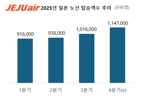 ▲제주항공 2025년 일본 노선 탑승객수 추이 (출처=제주항공)