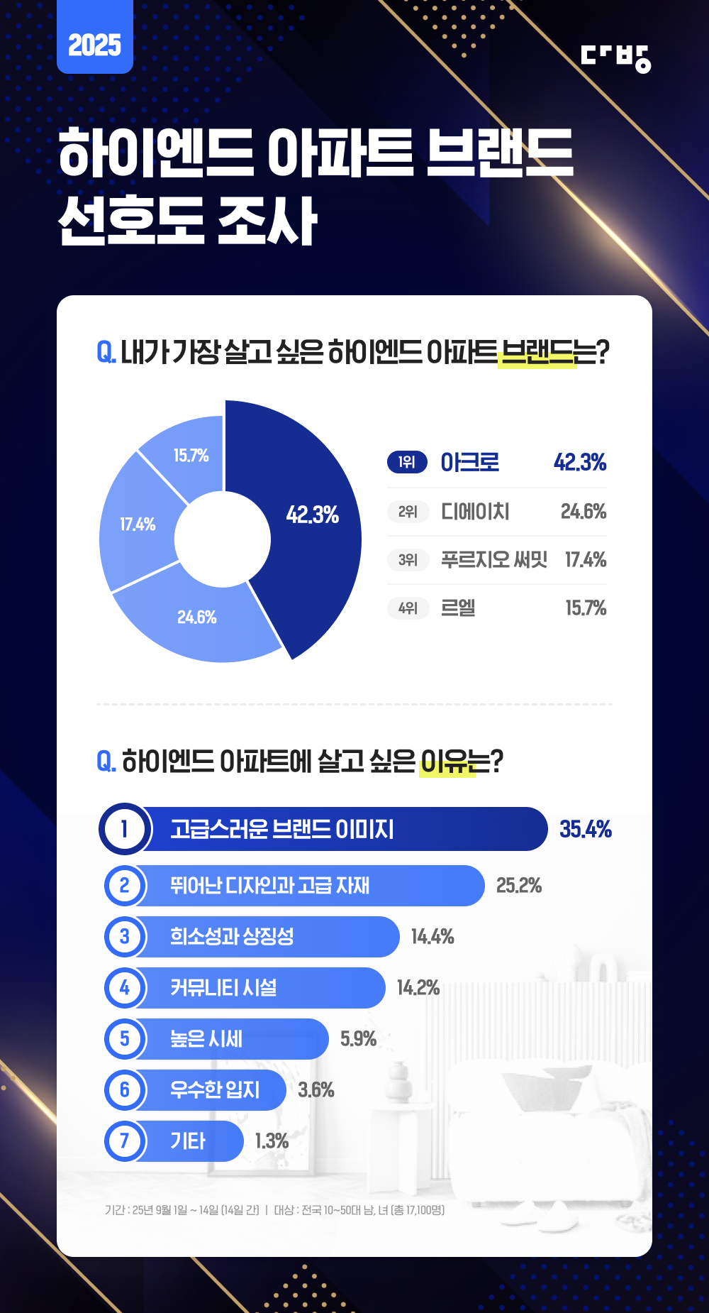 ▲다방이  전국 10~50대 남녀 1만7100명을 대상으로 ‘2025 하이엔드 아파트 브랜드 선호도 설문조사’를 실시한 결과. (다방)