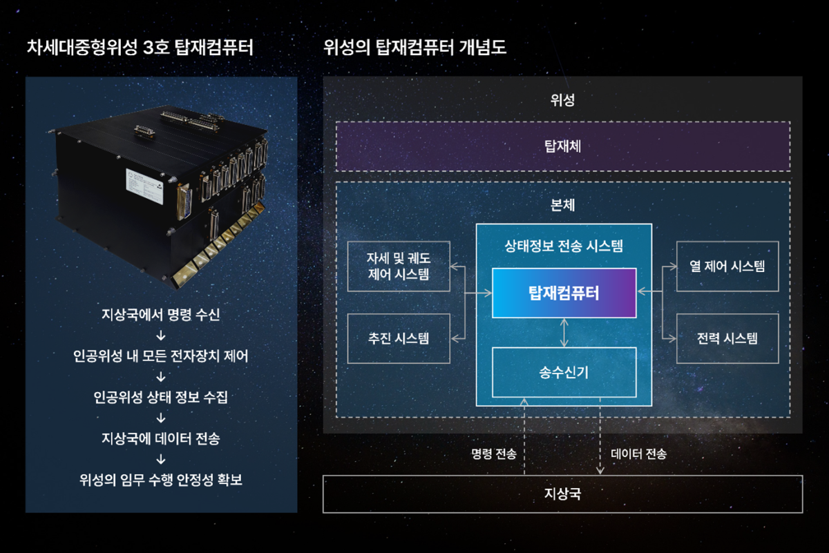 ▲루미르 탑재컴퓨터.  (사진제공=루미르)