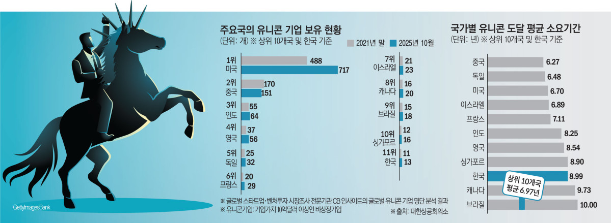 ▲주요국 유니콘 기업 보유 현황 및 도달 소요기간 (대한상공회의소)