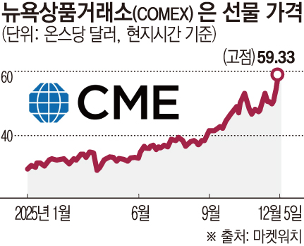 ▲은값이 고공행진을 하면서 투자자들이 금에 이어 은을 예의주시하고 있다. 