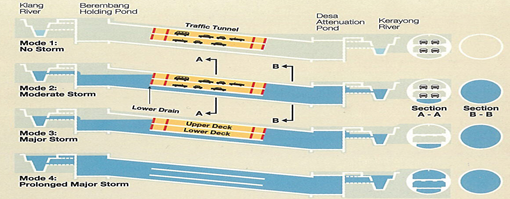 ▲쿠알라룸푸르 복합터널 ‘SMART(스마트)’ 단계별 운영 방식. (사진제공=서울시)