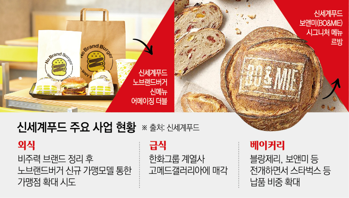 ▲신세계푸드 주요 사업 현황 (이투데이 그래픽팀=신미영 기자)