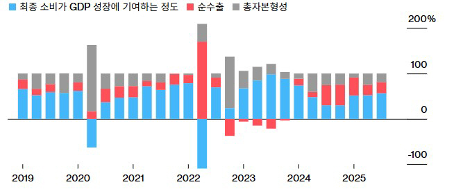 ▲중국 GDP 기여도. (출처 블룸버그)