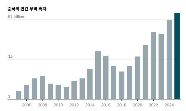 ▲중국 연간 무역수지 흑자. 단위 조 달러. 올해 1~11월 1조800억 달러.  (출처 뉴욕타임스(NYT))