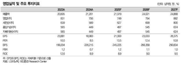 ▲LG이노텍 영업실적 등.  (출처=대신증권)