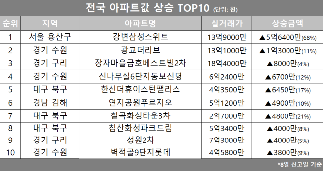 (자료제공=호갱노노)