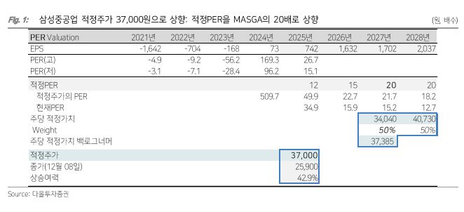 ▲삼성중공업 적정주가 산정.  (출처=다올투자증권)