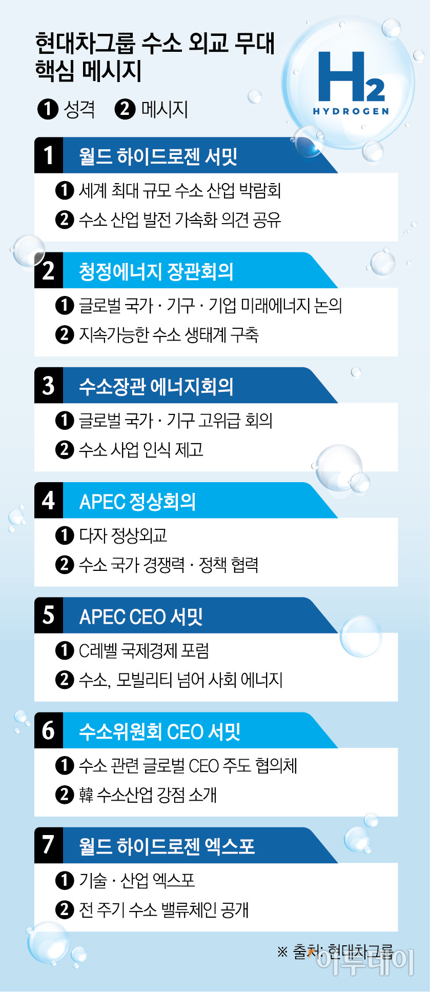 ▲현대차그룹 수소 외교 무대 핵심 메시지 (그래픽)