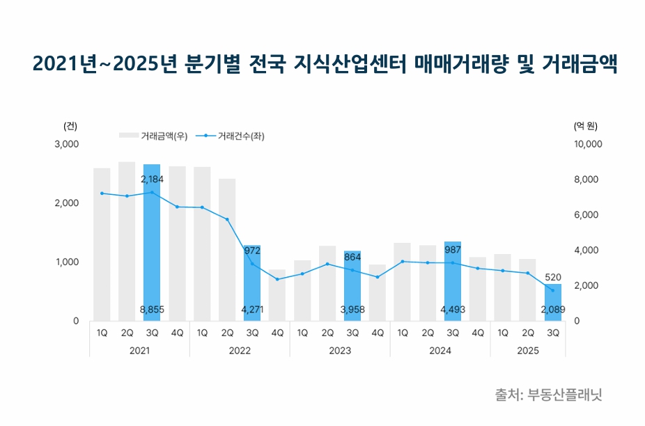 ▲ 2021년~2025년 분기별 전국 지식산업센터 매매거래량 및 거래금액. (사진제공=부동산플래닛)