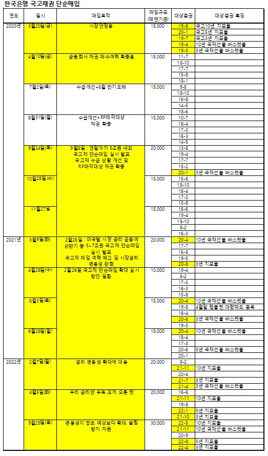 (한국은행, 이투데이 정리)