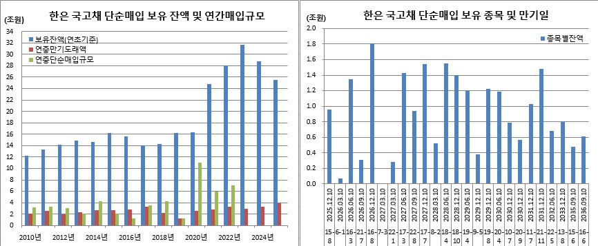 ▲2025년 12월9일 기준 (한국은행, 이투데이 추정)