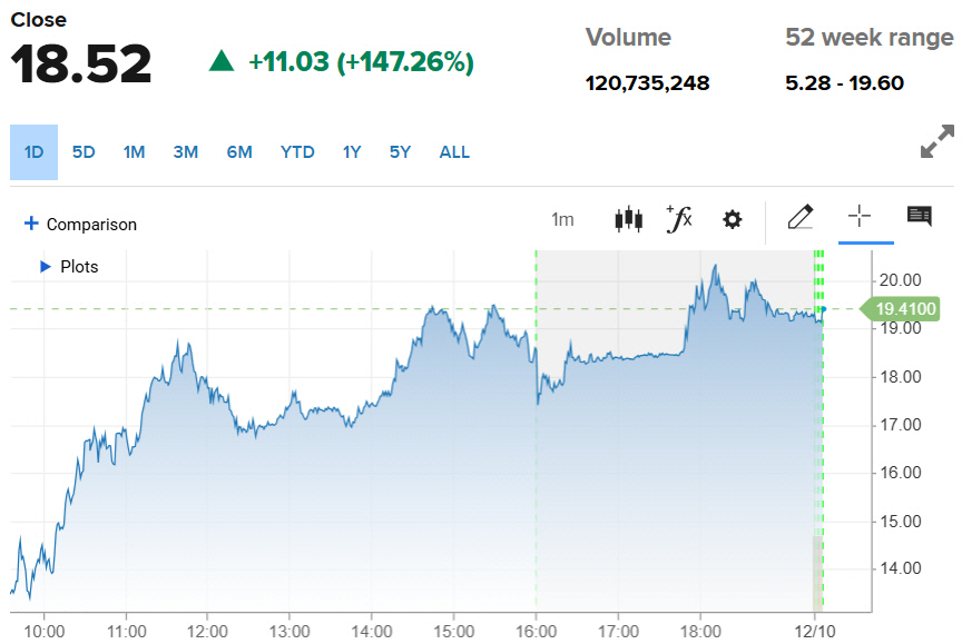 ▲웨이브라이프사이언시스 주가 추이. 8일(현지시간) 종가 18.52달러. 출처 CNBC
