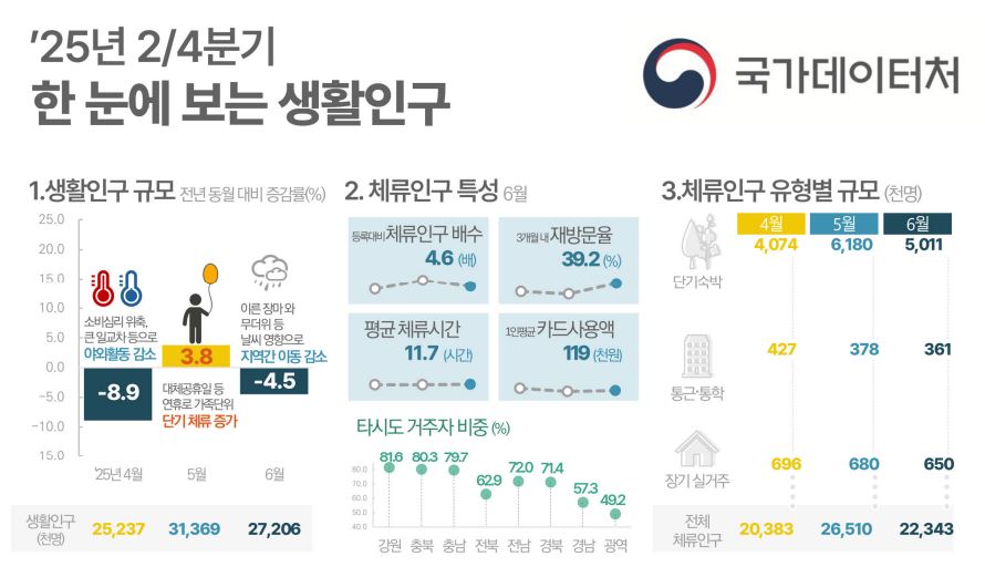 ▲2025년 2분기 한눈에 보는 생활인구 (국가데이터처)