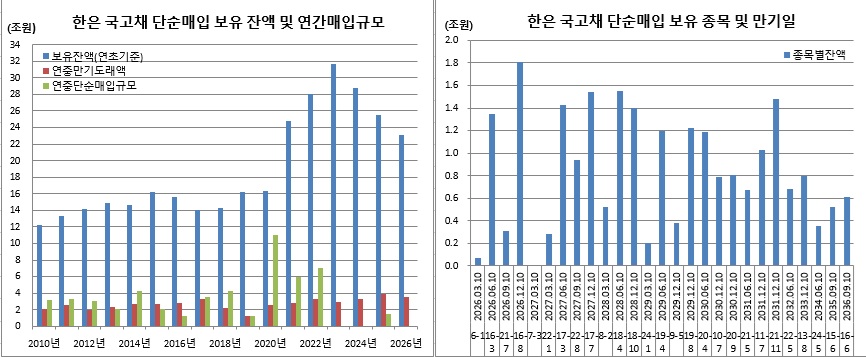 ▲9일 현재 기준. 단, 10일 만기도래 예정인 15-8종목 9600억원 제외 (한국은행, 이투데이 추정)