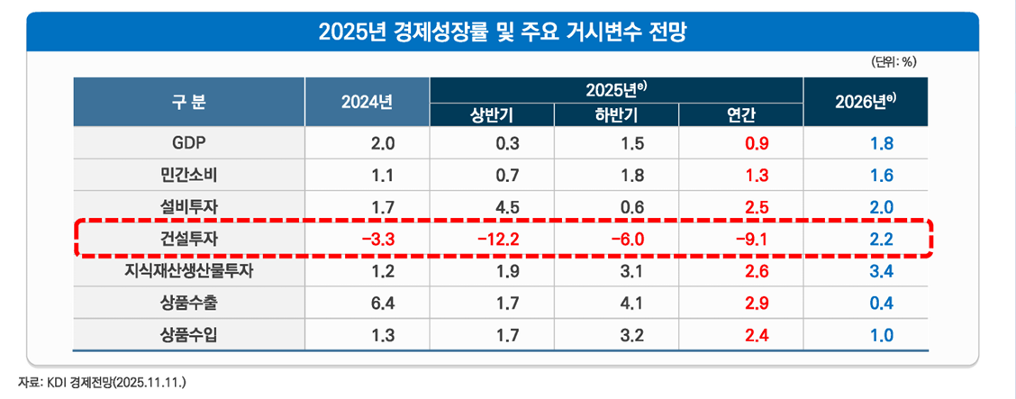 ▲KDI가 전망한 2025년 경제성장률 및 주요 거시변수 전망표. (사진제공=대한건설정책연구원)