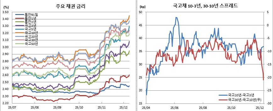 (금융투자협회)