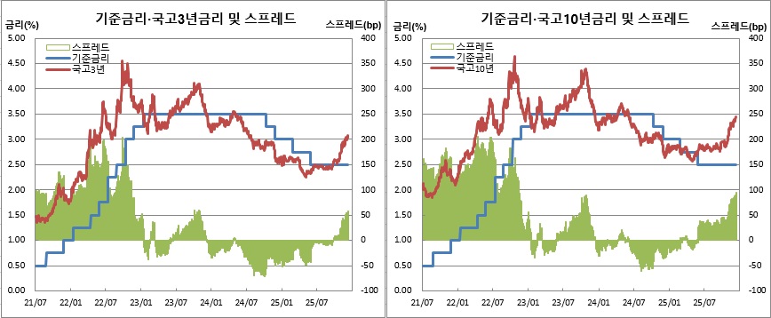 (한국은행, 금융투자협회)