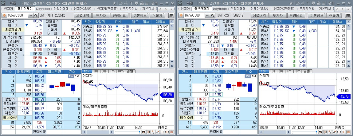 ▲9일 국채선물 장중 흐름. 왼쪽은 3년 선물, 오른쪽은 10년 선물 (체크)