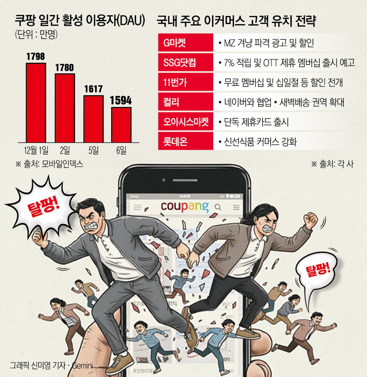 ▲쿠팡 일간 활성 이용자수 감소 추이, 국내 주요 이커머스 고객 유치 전략 (이투데이 그래픽팀=신미영 기자)