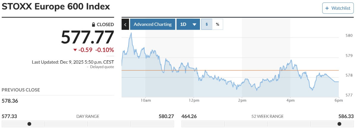 ▲스톡스유럽600지수 9일(현지시간) 577.77. (마켓워치)