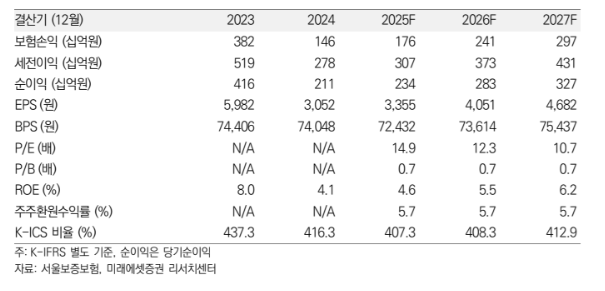 (출처=미래에셋증권)