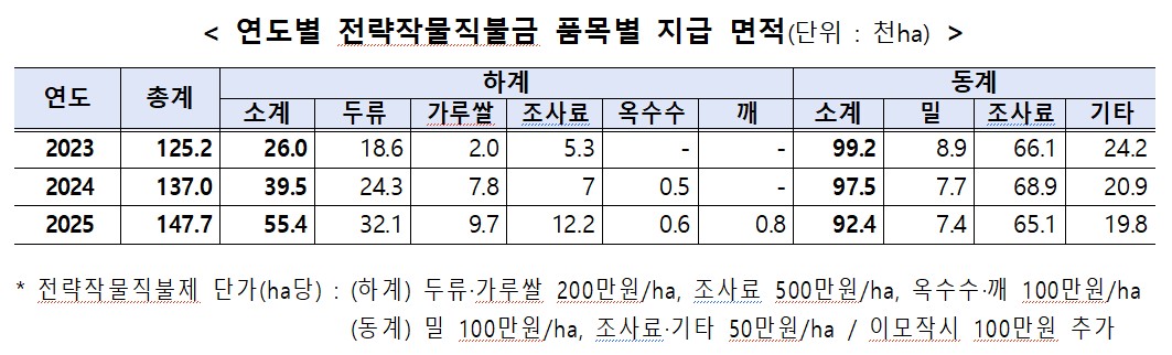 ▲연도별 전략작물직불금 품목별 지급 면적(단위 : 천ha) (자료제공=농림축산식품부)