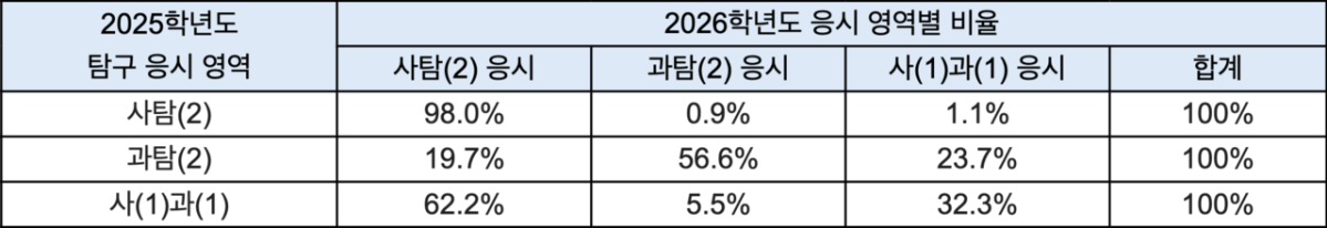 ▲2026학년도 수능 탐구 응시 영역 변화 현황. (진학사)