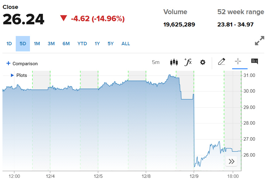 ▲셀리메이 주가 추이. 9일(현지시간) 종가 26.24달러. (출처 CNBC)
