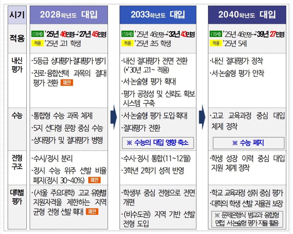 ▲정근식 서울시교육감이 제안한 ‘미래형 대입 제도’ 로드맵. (제공=서울시교육청)