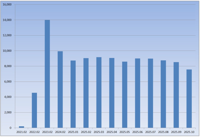 ▲대구 미분양 주택 추이. (자료=국토교통부)