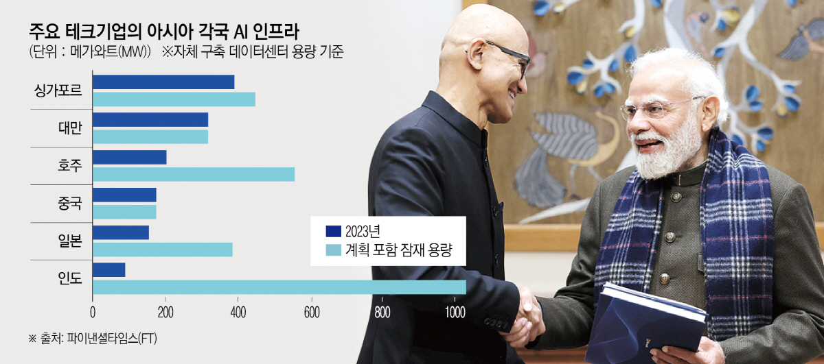 ▲인도를 방문 중인 사티아 나델라(왼쪽) 마이크로소프트(MS) 최고경영자(CEO)가 9일(현지시간) 뉴델리에서 나렌드라 모디 인도 총리와 악수하고 있다.  (뉴델리/AP연합뉴스)