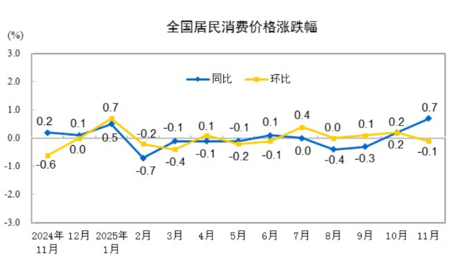▲중국 소비자물가지수 추이. 11월 전년 대비 0.7% 상승. 출처 중국 국가통계국