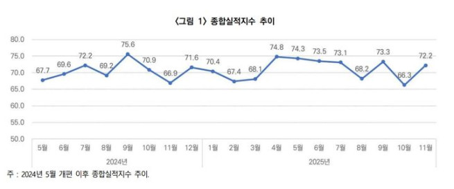 ▲종합실적지수 추이. (사진제공=한국건설산업연구원)