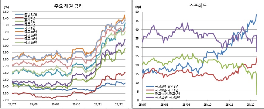 (금융투자협회)