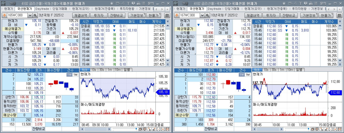 ▲10일 국채선물 장중 흐름. 왼쪽은 3년 선물, 오른쪽은 10년 선물 (체크)
