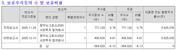 ▲쎄크 지분공시 내용(금융감독원 전자공시시스템)